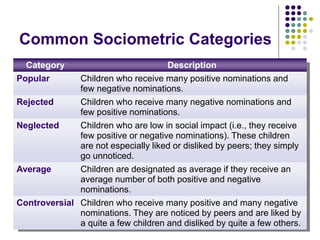 Common Sociometric Categories
Category Description
Popular Children who receive many positive nominations and
few negative nominations.
Rejected Children who receive many negative nominations and
few positive nominations.
Neglected Children who are low in social impact (i.e., they receive
few positive or negative nominations). These children
are not especially liked or disliked by peers; they simply
go unnoticed.
Average Children are designated as average if they receive an
average number of both positive and negative
nominations.
Controversial Children who receive many positive and many negative
nominations. They are noticed by peers and are liked by
a quite a few children and disliked by quite a few others.
 
