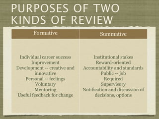 PURPOSES OF TWO
KINDS OF REVIEW
       Formative                      Summative



 Individual career success         Institutional stakes
       Improvement                   Reward-oriented
Development -- creative and   Accountability and standards
        innovative                     Public -- job
    Personal -- feelings                 Required
         Voluntary                     Supervisory
        Mentoring             Notification and discussion of
Useful feedback for change          decisions, options
 