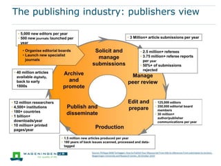Effectiveness of different types of peer review
Types of peer review % agree
(n=4037)
Peer review could be replaced by usage
statistics
15%
Supplementing peer review with post
publication review
47%
Open and published peer review 25%
Open peer review 20%
Double blind peer review 76%
Single blind peer review 45%
Mulligan, A., Hall, L., & Raphael, E. (2013). Peer review in a changing
world: An international study measuring the attitudes of researchers.
JASIST, 64(1), 132-161. http://dx.doi.org/10.1002/asi.22798
 