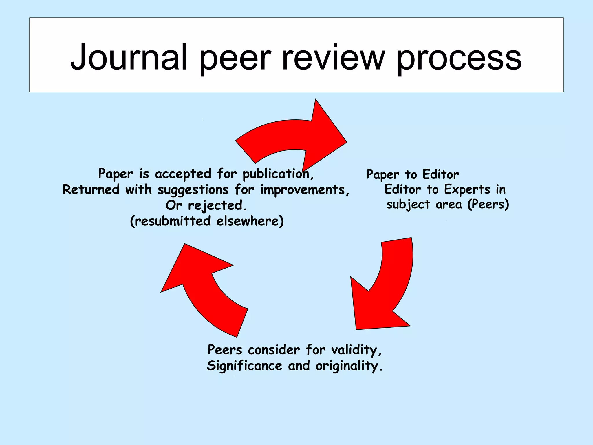 Journal peer review process

     Paper is accepted for publication,        Paper to Editor
Returned with suggestions for improvements,       Editor to Experts in
               Or rejected.                       subject area (Peers)
          (resubmitted elsewhere)




                     Peers consider for validity,
                     Significance and originality.
 