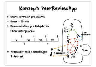 Konzept: PeerReviewApp 
 
PO,
Dev
Dev,
Dev
Team
Self
Perception
Dev,
Manager
Online Formular pro Quartal
Dauer < 30 min
Kommunikation pro Halbjahr im
Mitarbeitergespräch
Rollenspezifische Skalenfragen
& Freitext
 