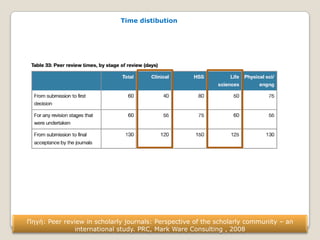 Πηγή: Peer review in scholarly journals: Perspective of the scholarly community – an
international study. PRC, Mark Ware Consulting , 2008
Time distibution
 