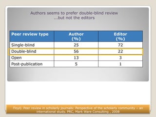 Peer review type Author
(%)
Editor
(%)
Single-blind 25 72
Double-blind 56 22
Open 13 3
Post-publication 5 1
Πηγή: Peer review in scholarly journals: Perspective of the scholarly community – an
international study. PRC, Mark Ware Consulting , 2008
Authors seems to prefer double-blind review
...but not the editors
 