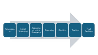 Understanding the Peer Review Process OF RESEARCH | PPTX