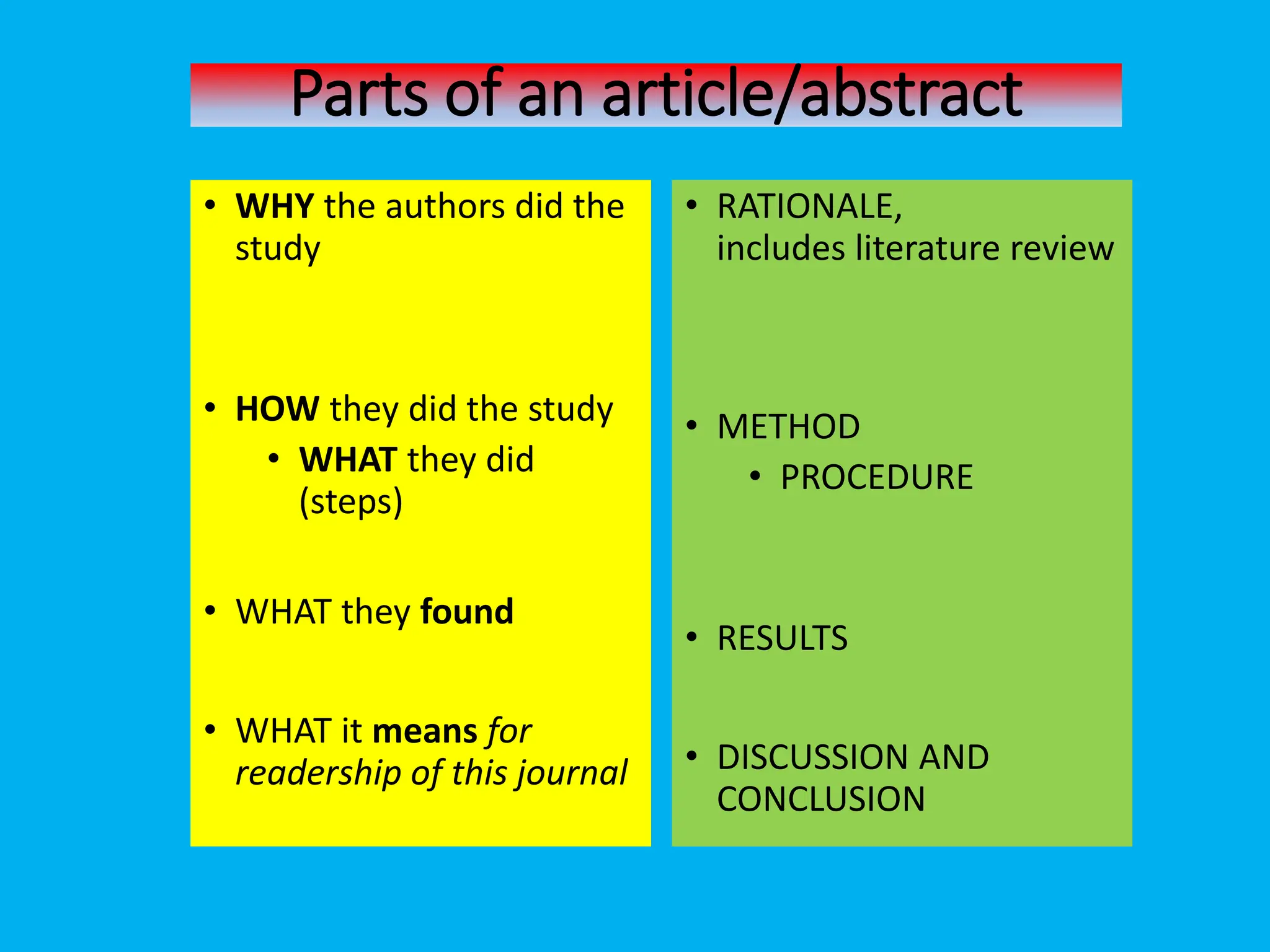 Parts of an article/abstract
• WHY the authors did the
study
• HOW they did the study
• WHAT they did
(steps)
• WHAT they found
• WHAT it means for
readership of this journal
• RATIONALE,
includes literature review
• METHOD
• PROCEDURE
• RESULTS
• DISCUSSION AND
CONCLUSION
 