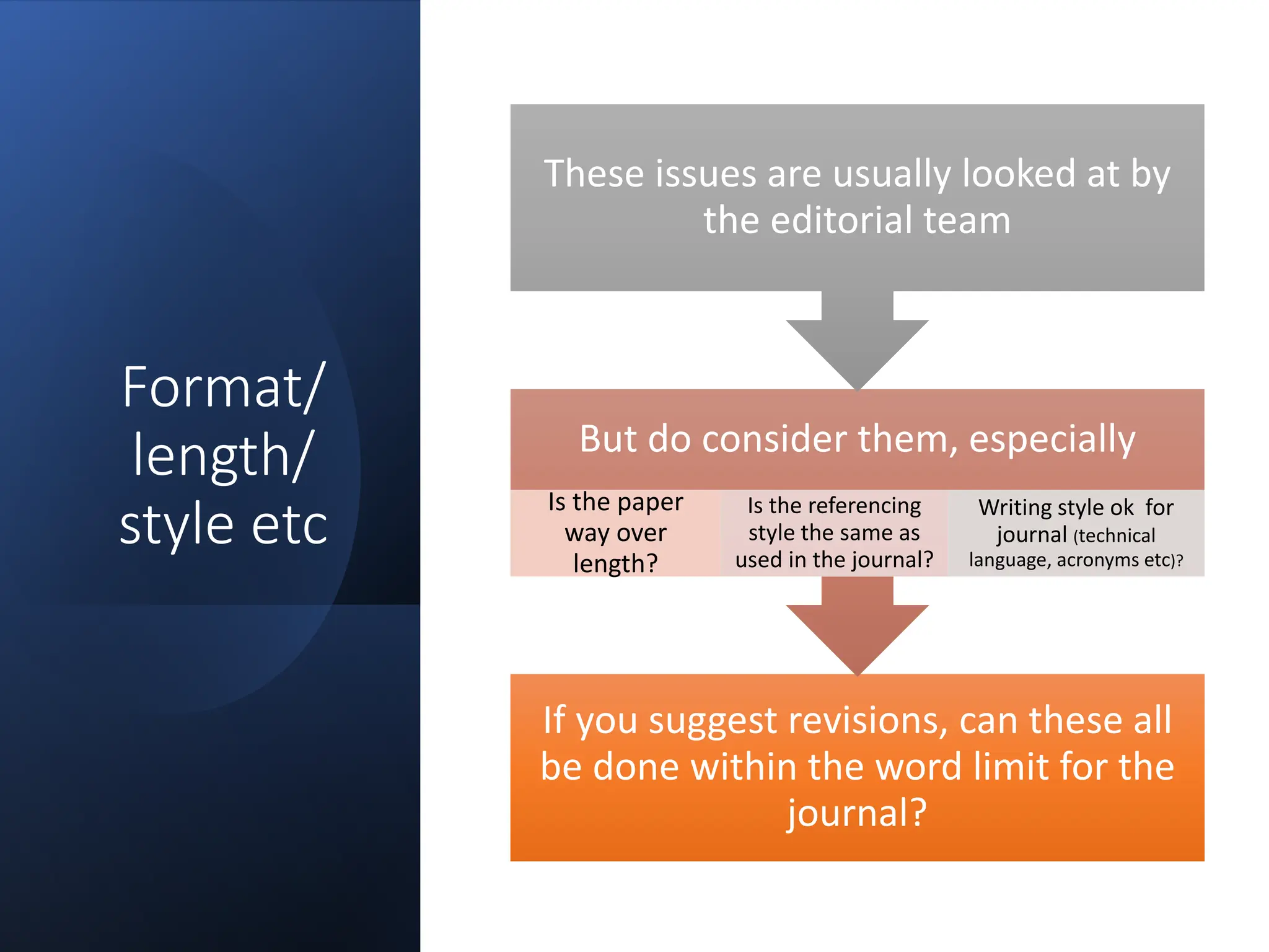 Format/
length/
style etc
If you suggest revisions, can these all
be done within the word limit for the
journal?
But do consider them, especially
Is the paper
way over
length?
Is the referencing
style the same as
used in the journal?
Writing style ok for
journal (technical
language, acronyms etc)?
These issues are usually looked at by
the editorial team
 