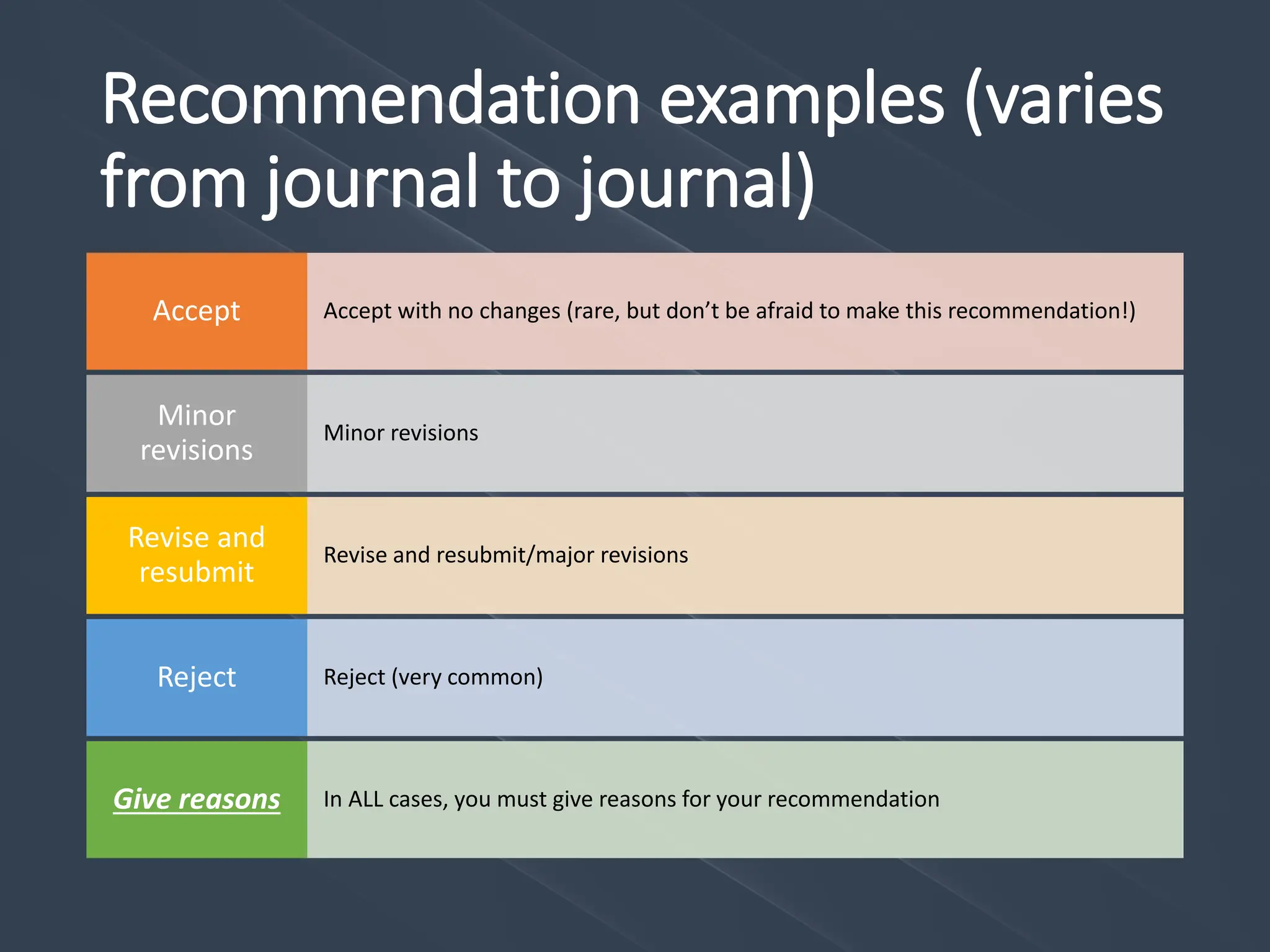 Recommendation examples (varies
from journal to journal)
Accept with no changes (rare, but don’t be afraid to make this recommendation!)
Accept
Minor revisions
Minor
revisions
Revise and resubmit/major revisions
Revise and
resubmit
Reject (very common)
Reject
In ALL cases, you must give reasons for your recommendation
Give reasons
 