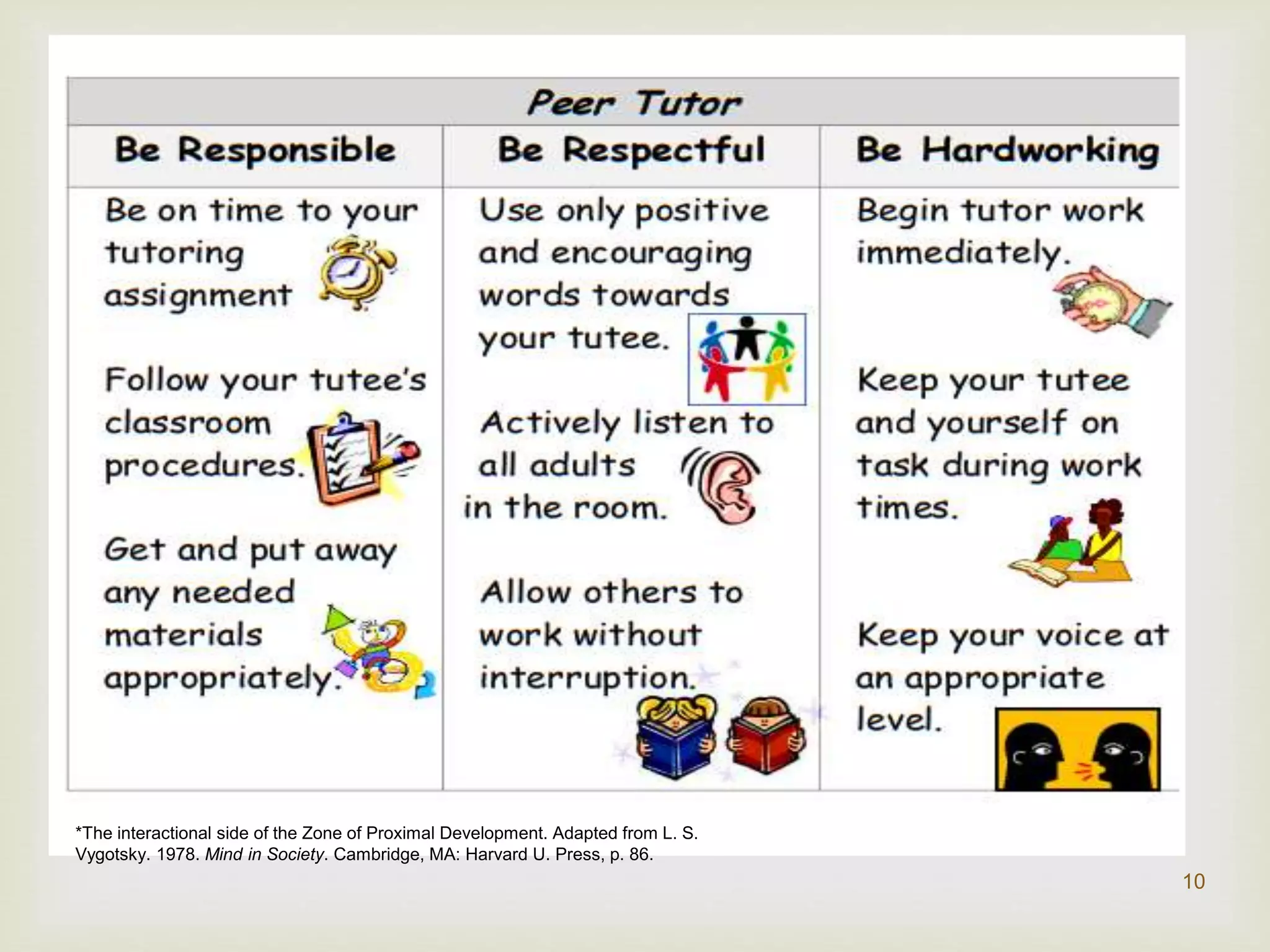 *The interactional side of the Zone of Proximal Development. Adapted from L. S.
Vygotsky. 1978. Mind in Society. Cambridge, MA: Harvard U. Press, p. 86.
10
 