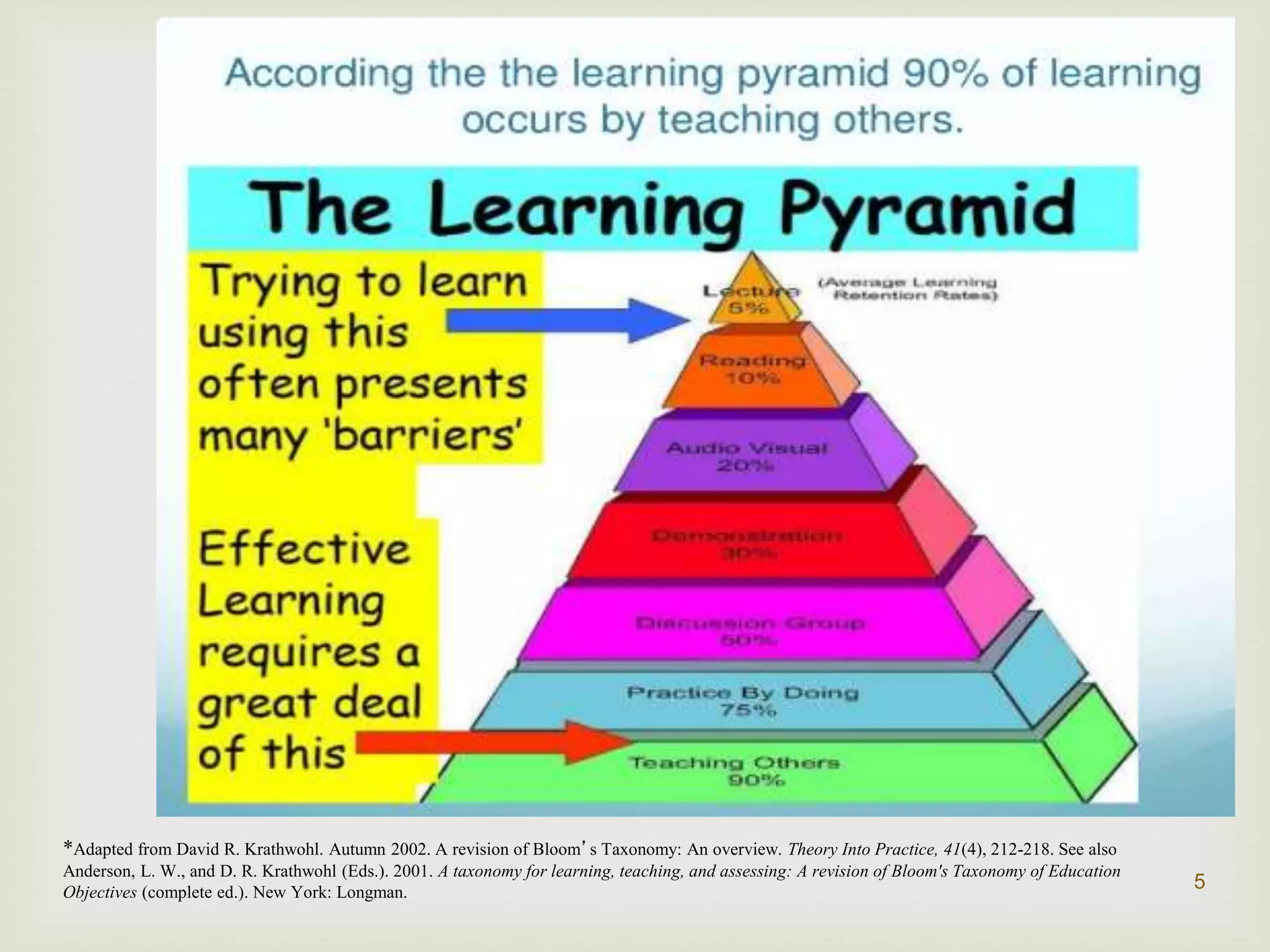 *Adapted from David R. Krathwohl. Autumn 2002. A revision of Bloom’s Taxonomy: An overview. Theory Into Practice, 41(4), 212-218. See also
Anderson, L. W., and D. R. Krathwohl (Eds.). 2001. A taxonomy for learning, teaching, and assessing: A revision of Bloom's Taxonomy of Education
Objectives (complete ed.). New York: Longman.
5
 