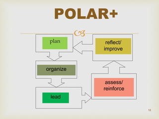 
plan
POLAR+
organize
lead
assess/
reinforce
reflect/
improve
18
 