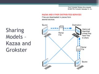 Peerto Peer File Sharing | PPTX