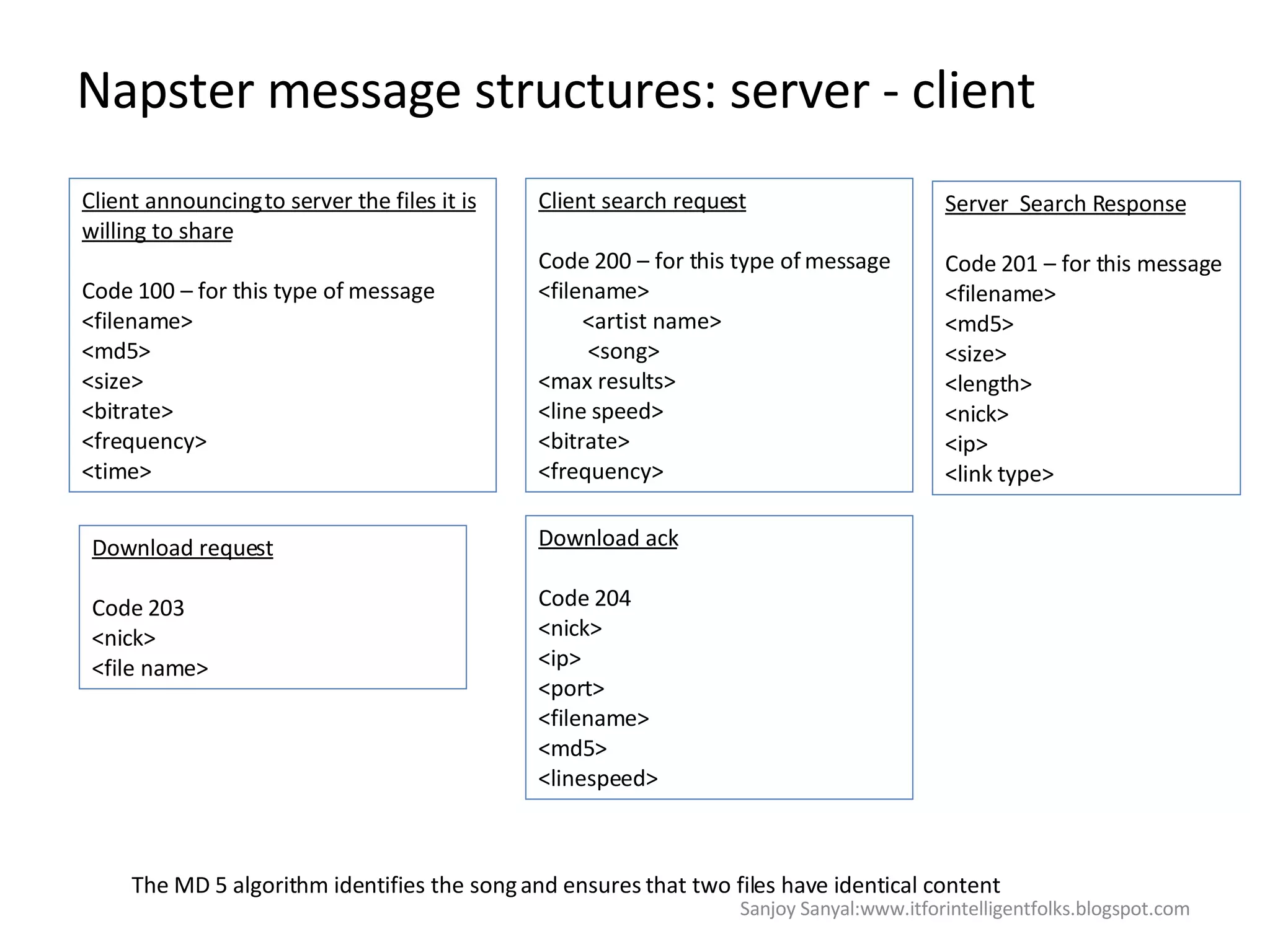 Napster message structures: server - client Client announcing to server the files it is willing to share Code 100 – for this type of message  <filename>  <md5> <size> <bitrate> <frequency> <time> The MD 5 algorithm identifies the song and ensures that two files have identical content  Client search request Code 200 – for this type of message  <filename> <artist name> <song>  <max results> <line speed> <bitrate> <frequency> Server  Search Response Code 201 – for this message <filename> <md5> <size> <length> <nick>  <ip> <link type> Download request Code 203 <nick>  <file name> Download ack Code 204 <nick>  <ip> <port> <filename> <md5> <linespeed> Sanjoy Sanyal:www.itforintelligentfolks.blogspot.com 
