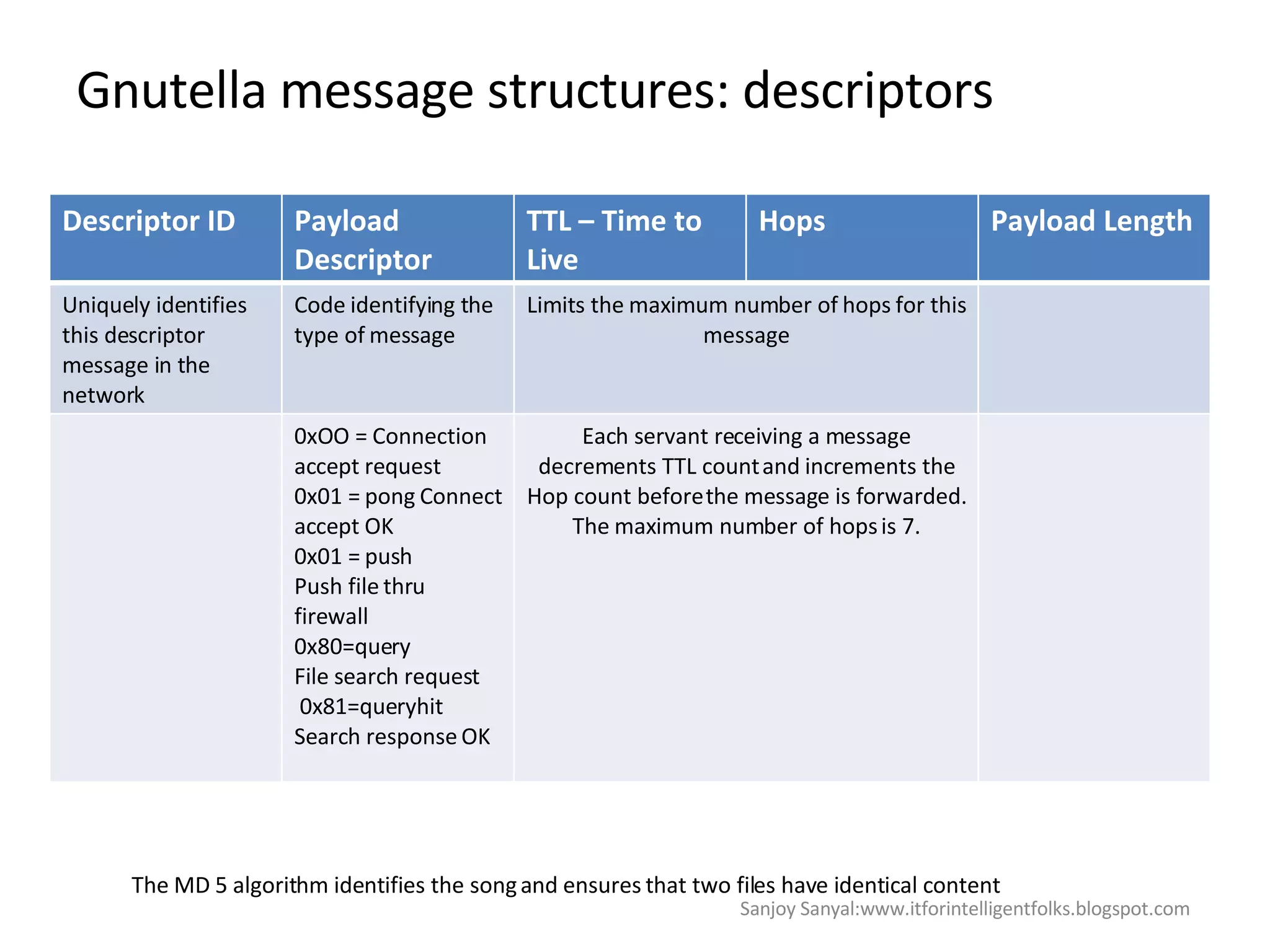 Gnutella message structures: descriptors The MD 5 algorithm identifies the song and ensures that two files have identical content  Sanjoy Sanyal:www.itforintelligentfolks.blogspot.com Descriptor ID Payload Descriptor TTL – Time to Live Hops Payload Length Uniquely identifies this descriptor message in the network Code identifying the type of message Limits the maximum number of hops for this message 0xOO = Connection accept request  0x01 = pong Connect accept OK 0x01 = push  Push file thru firewall 0x80=query  File search request  0x81=queryhit  Search response OK Each servant receiving a message decrements TTL count and increments the Hop count before the message is forwarded.  The maximum number of hops is 7.  