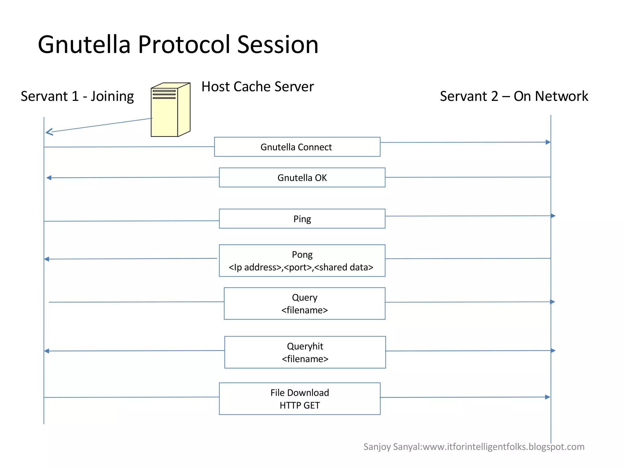 Gnutella Protocol Session  Servant 1 - Joining Servant 2 – On Network Gnutella Connect  Gnutella OK Ping Pong <Ip address>,<port>,<shared data>  Query <filename> Host Cache Server Queryhit <filename> File Download HTTP GET Sanjoy Sanyal:www.itforintelligentfolks.blogspot.com 