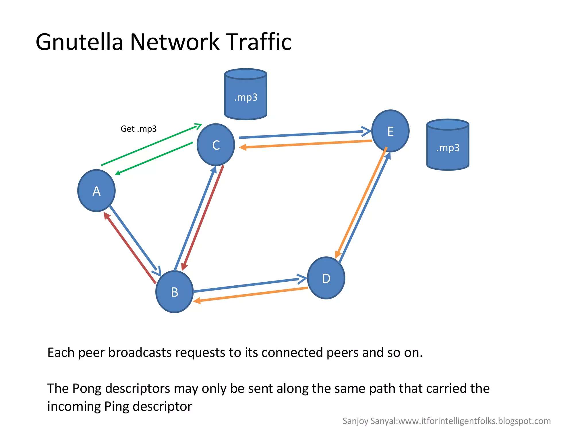 Gnutella Network Traffic A B D E C Each peer broadcasts requests to its connected peers and so on. The Pong descriptors may only be sent along the same path that carried the incoming Ping descriptor  .mp3 .mp3 Get .mp3 Sanjoy Sanyal:www.itforintelligentfolks.blogspot.com 