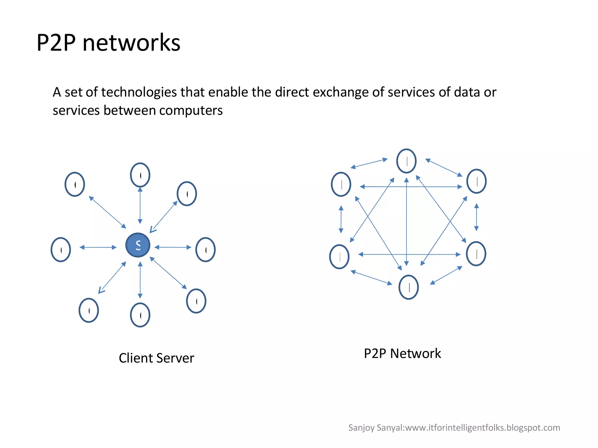 P2P networks A set of technologies that enable the direct exchange of services of data or services between computers S C C C C C C C C Client Server P P P P P P P2P Network  Sanjoy Sanyal:www.itforintelligentfolks.blogspot.com 