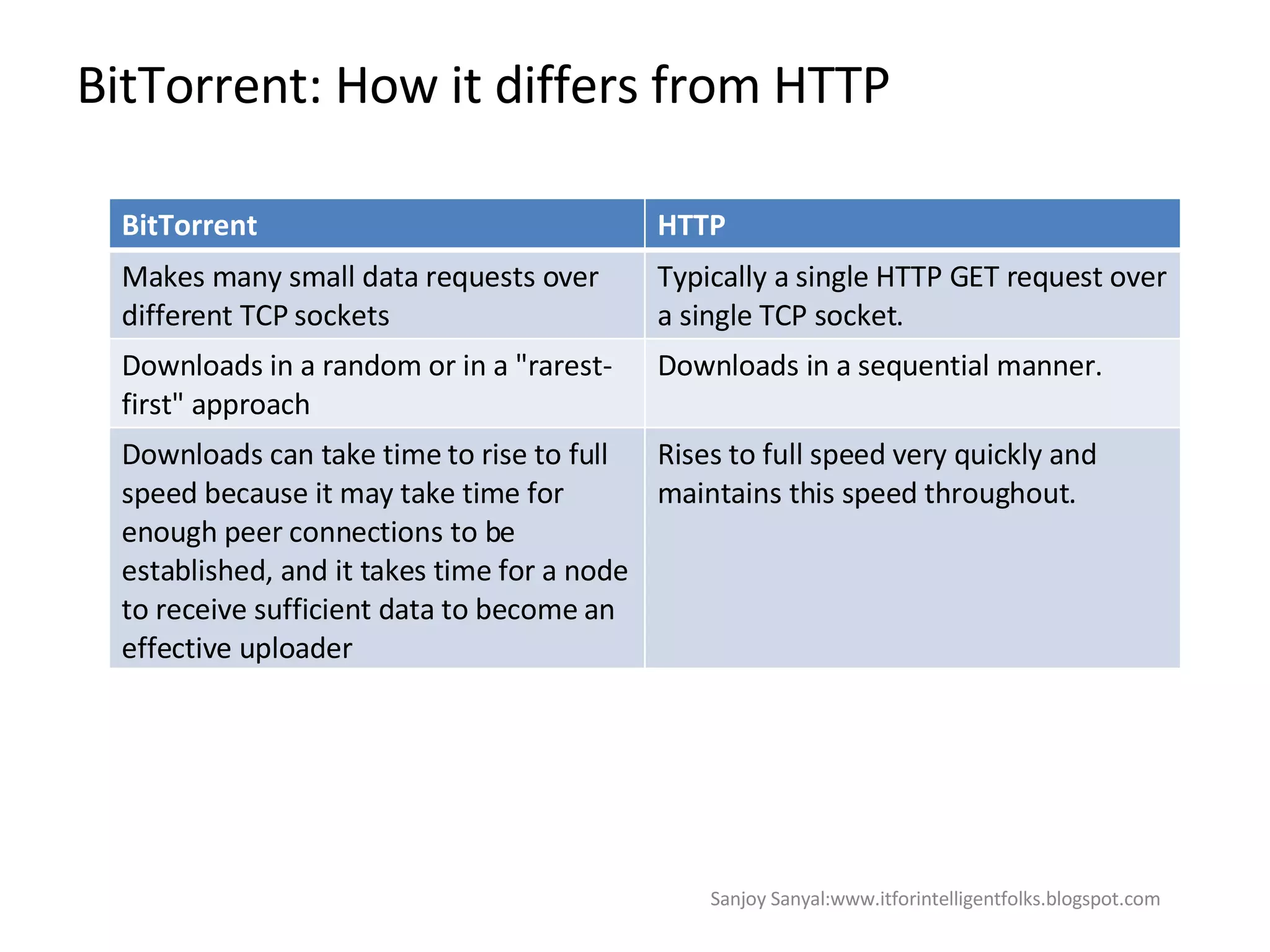 BitTorrent: How it differs from HTTP Sanjoy Sanyal:www.itforintelligentfolks.blogspot.com BitTorrent HTTP Makes many small data requests over different TCP sockets Typically a single HTTP GET request over a single TCP socket.  Downloads in a random or in a &quot;rarest-first&quot; approach Downloads in a sequential manner. Downloads can take time to rise to full speed because it may take time for enough peer connections to be established, and it takes time for a node to receive sufficient data to become an effective uploader Rises to full speed very quickly and maintains this speed throughout. 