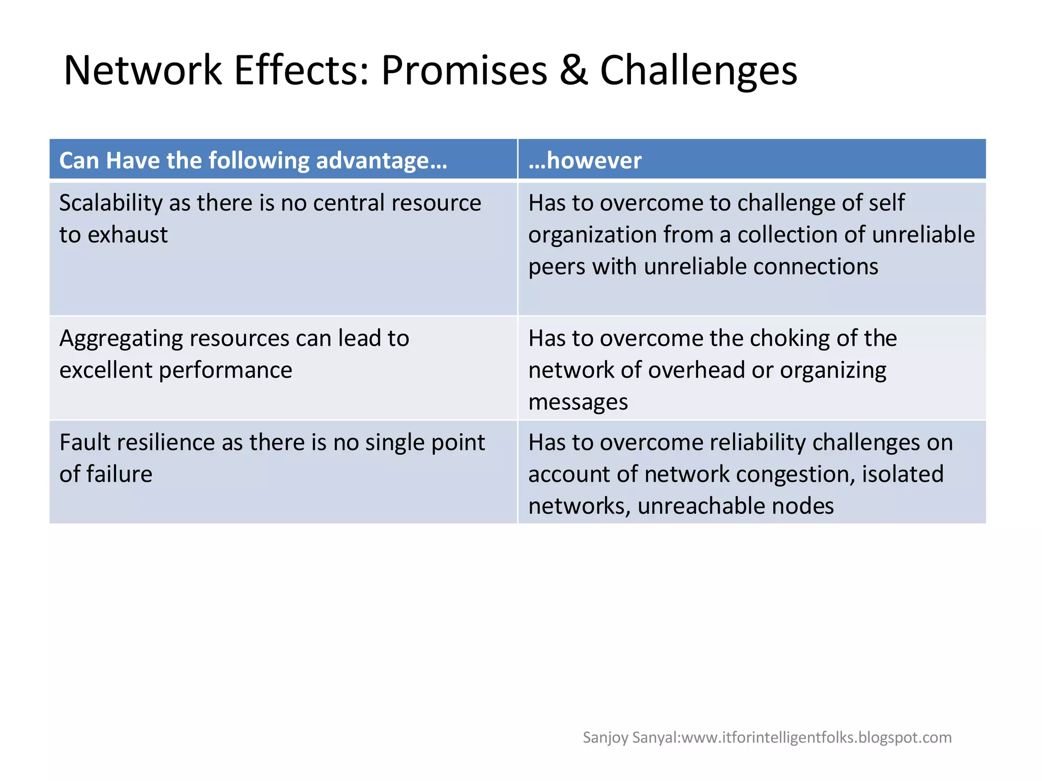 Network Effects: Promises & Challenges  Sanjoy Sanyal:www.itforintelligentfolks.blogspot.com Can Have the following advantage…  … however Scalability as there is no central resource to exhaust Has to overcome to challenge of self organization from a collection of unreliable peers with unreliable connections  Aggregating resources can lead to excellent performance  Has to overcome the choking of the network of overhead or organizing messages  Fault resilience as there is no single point of failure  Has to overcome reliability challenges on account of network congestion, isolated networks, unreachable nodes 