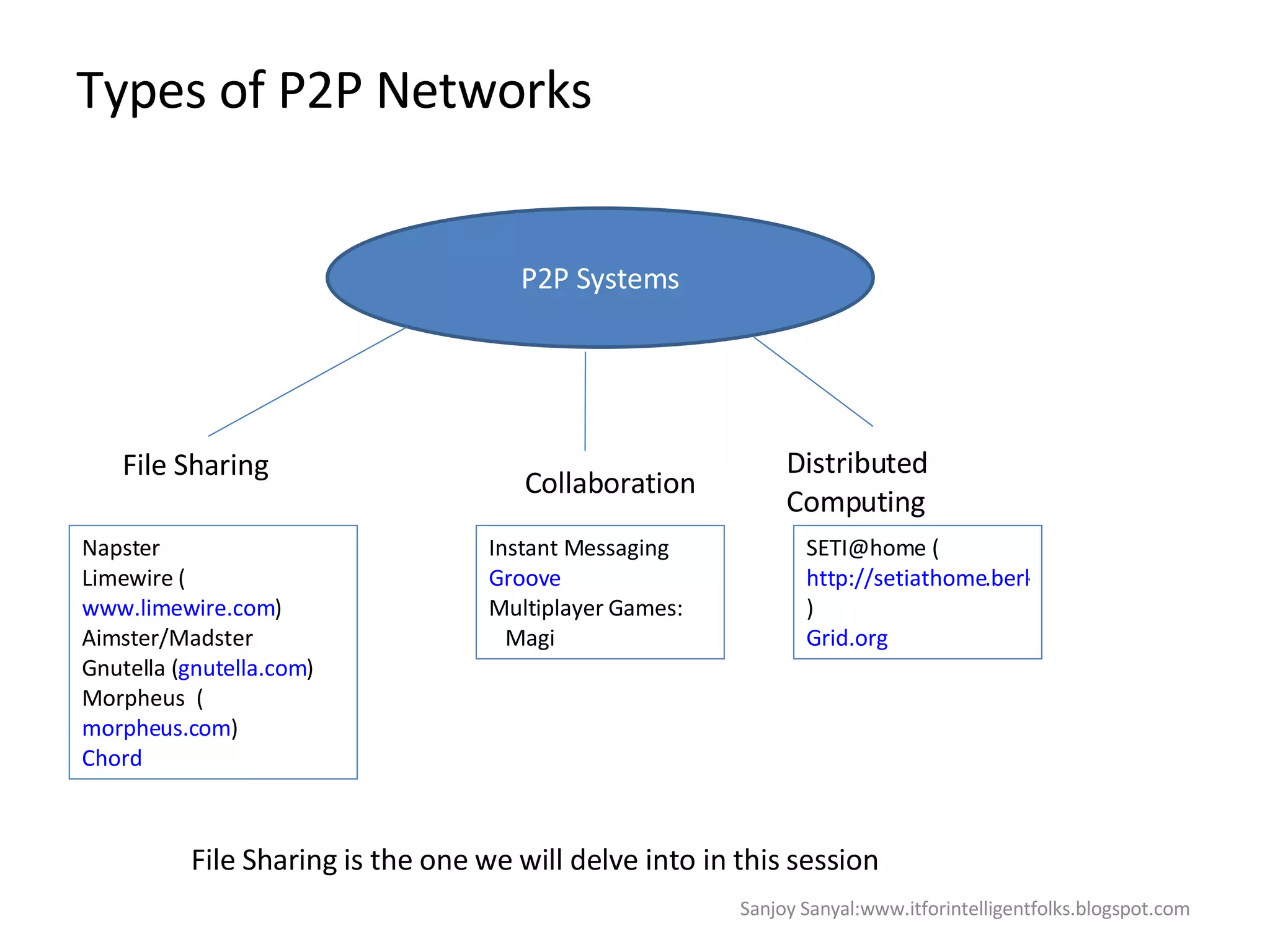 Types of P2P Networks P2P Systems File Sharing Collaboration Distributed  Computing Napster  Limewire ( www.limewire.com ) Aimster/Madster  Gnutella ( gnutella.com ) Morpheus  ( morpheus.com ) Chord Instant Messaging Groove   Multiplayer Games:  Magi SETI@home ( http://setiathome.berkeley.edu/ ) Grid.org File Sharing is the one we will delve into in this session Sanjoy Sanyal:www.itforintelligentfolks.blogspot.com 