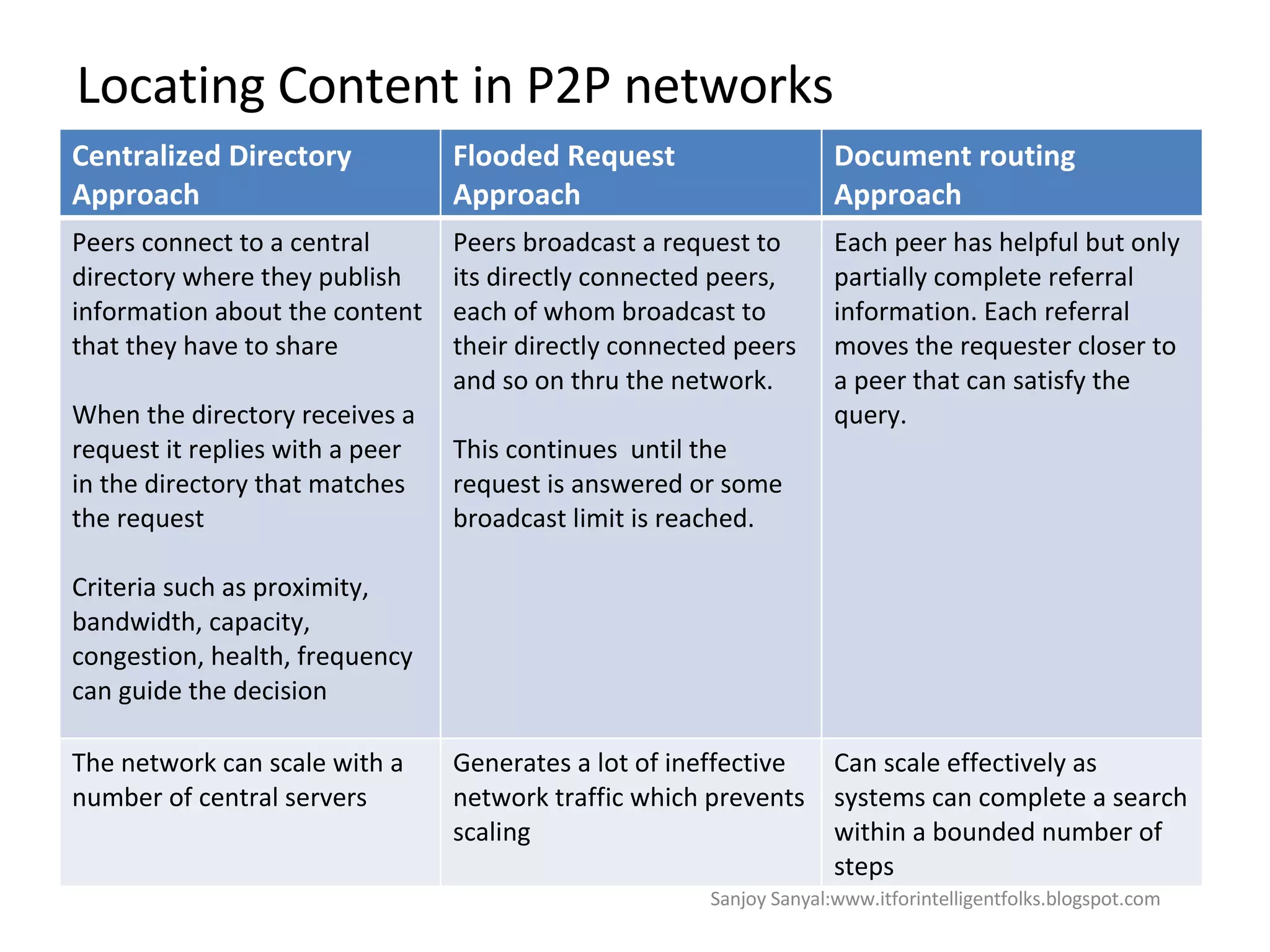 Locating Content in P2P networks Sanjoy Sanyal:www.itforintelligentfolks.blogspot.com Centralized Directory Approach  Flooded Request Approach Document routing Approach Peers connect to a central directory where they publish information about the content that they have to share  When the directory receives a request it replies with a peer in the directory that matches the request  Criteria such as proximity, bandwidth, capacity, congestion, health, frequency can guide the decision  Peers broadcast a request to its directly connected peers, each of whom broadcast to their directly connected peers and so on thru the network. This continues  until the request is answered or some broadcast limit is reached.  Each peer has helpful but only partially complete referral information. Each referral moves the requester closer to a peer that can satisfy the query.  The network can scale with a number of central servers  Generates a lot of ineffective network traffic which prevents scaling Can scale effectively as systems can complete a search within a bounded number of steps 