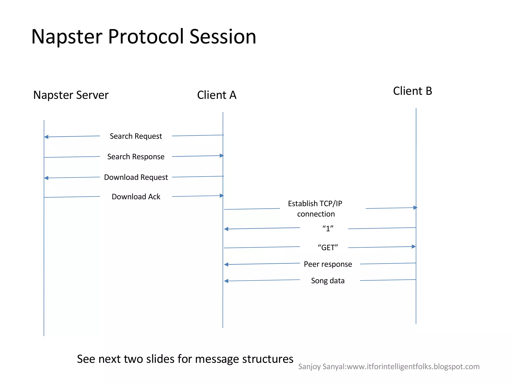 Napster Protocol Session Napster Server Client A Client B Search Request Search Response Download Request Download Ack See next two slides for message structures Establish TCP/IP  connection “ 1” “ GET” Peer response Song data Sanjoy Sanyal:www.itforintelligentfolks.blogspot.com 