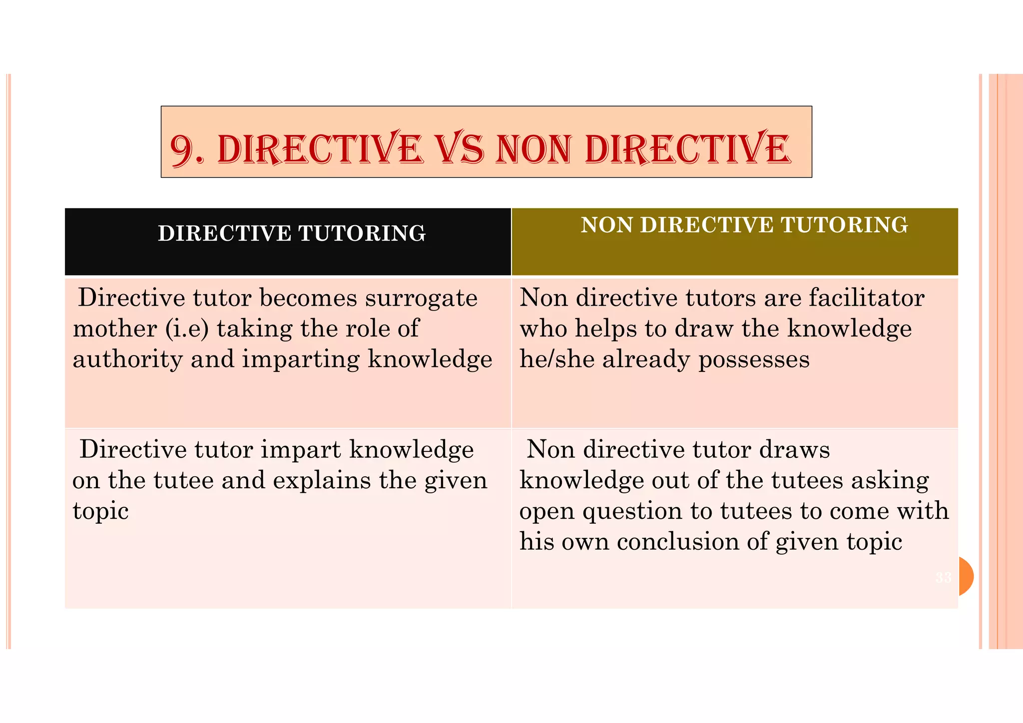 9. DIRECTIVE VS NON DIRECTIVE
DIRECTIVE TUTORING NON DIRECTIVE TUTORING
Directive tutor becomes surrogate
mother (i.e) taking the role of
authority and imparting knowledge
Non directive tutors are facilitator
who helps to draw the knowledge
he/she already possesses
Directive tutor impart knowledge
on the tutee and explains the given
topic
Non directive tutor draws
knowledge out of the tutees asking
open question to tutees to come with
his own conclusion of given topic
33
 