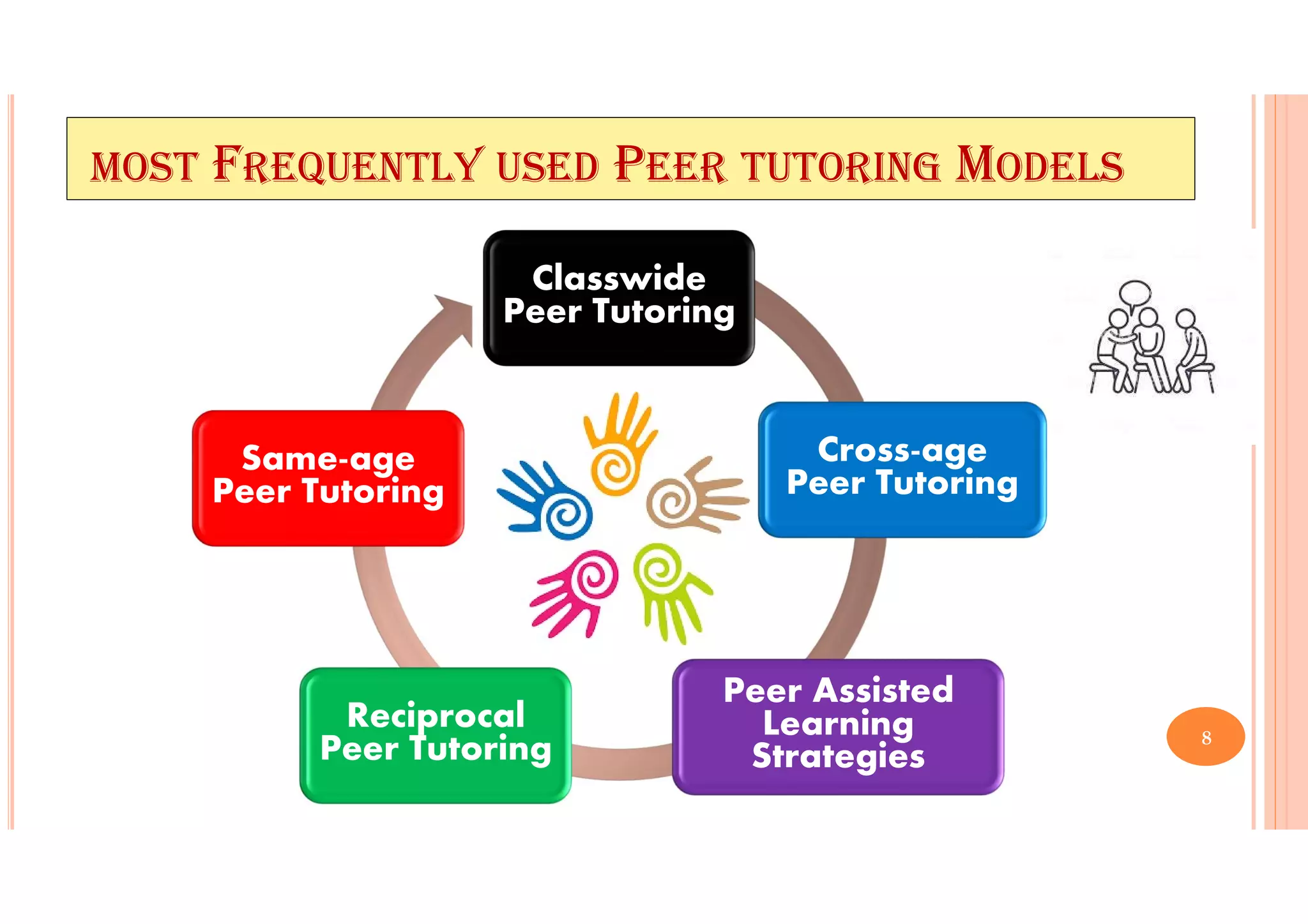 MOST FREQUENTLY USED PEER TUTORING MODELS
Classwide
Peer Tutoring
Cross-age
Peer Tutoring
Peer Assisted
Learning
Strategies
Reciprocal
Peer Tutoring
Same-age
Peer Tutoring
8
 
