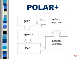 POLAR+
plan
organize
lead
assess/
reinforce
reflect/
improve
 