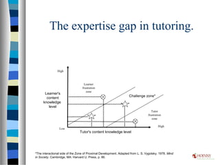 The expertise gap in tutoring.
Challenge zone*
Tutor's content knowledge level
Learner's
content
knowledge
level
Tutor
frustration
zone
Learner
frustration
zone
High
High
Low
*The interactional side of the Zone of Proximal Development. Adapted from L. S. Vygotsky. 1978. Mind
in Society. Cambridge, MA: Harvard U. Press, p. 86.
 