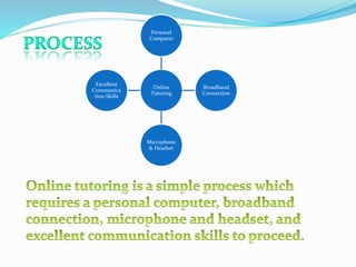 Online
Tutoring
Personal
Computer
Broadband
Connection
Microphone
& Headset
Excellent
Communica
tion Skills
 