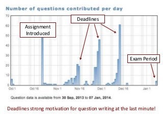 Assignment
Introduced
Deadlines
Exam Period
Deadlines strong motivation for question writing at the last minute!
 