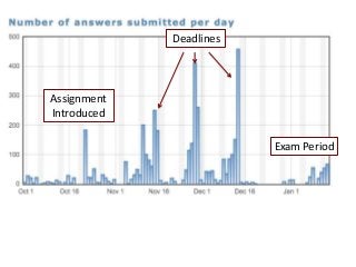Deadlines
Assignment
Introduced
Exam Period
 