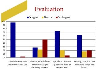 Evaluation
0
10
20
30
40
50
60
70
80
90
100
I find the PeerWise
website easy to use.
I find it very difficult
to write multiple
choice questions.
I prefer to answer
questions than to
write them.
Writing questions on
PeerWise helps me
learn.
% agree Neutral % disagree
 