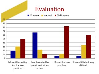 Evaluation
0
10
20
30
40
50
60
70
80
90
100
I do not like writing
feedback on
questions.
I am frustrated by
questions that are
unclear.
I found this task
pointless.
I found this task very
difficult.
% agree Neutral % disagree
 
