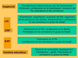 Representació institucional per part del Departament d’Educació, col·laboració en la dinamització i avaluació del Pla, participació en les comissions. Participació en el Pla i col·laboració en les comissions i/o grups de treball . Participació en el Pla i col·laboració en la difusió. Participació en les comissions i/o grups de treball . Detecció de necessitats, desplegament d’actuacions i  gestió. Participació en comissions i/o grups de treball Inspecció LIC   EAP   CRP Centres educatius Dinamització, organització i avaluació del Pla i seguiment de les actuacions als centres. Assessorament i participació en les comissions i/o grups de treball. 