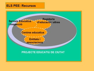 ELS PEE: Recursos Serveis Educatius i Inspecció Centres educatius Regidoria d’educació i altres Entitats i associacions PROJECTE EDUCATIU DE CIUTAT 