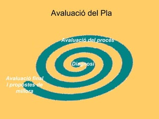 Avaluació del Pla Avaluació final i propostes de millora Avaluació del procés Diagnosi 