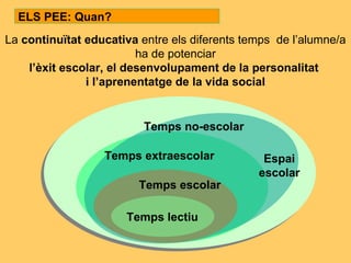 La  continuïtat educativa  entre els diferents temps  de l’alumne/a ha de potenciar l’èxit escolar, el desenvolupament de la personalitat  i l’aprenentatge de la vida social Espai escolar Temps no-escolar Temps escolar Temps lectiu Temps extraescolar ELS PEE: Quan? 