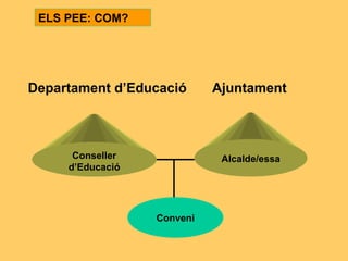 Conseller d’Educació Alcalde/essa Departament d’Educació Ajuntament Conveni ELS PEE: COM? 