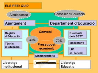 ELS PEE: QUI? Ajuntament Regidor d’Educació Tècnic d’Educació Director/a dels SSTT Inspector/a Alcalde/essa Conseller d’Educació Departament d’Educació Pressupost  econòmic Conveni 30% 70% Lideratge Institucional Lideratge Educatiu LIC  SE ( EAP,CRP) Dinamitzador/a 