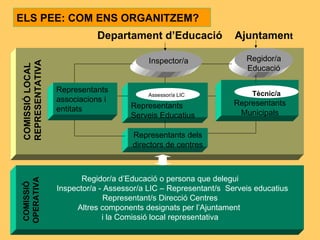 Regidor/a Educació Representants  Serveis Educatius Assessor/a LIC Tècnic/a Representants dels directors de centres Departament d’Educació Ajuntamen t Regidor/a d’Educació o persona que delegui Inspector/a - Assessor/a LIC – Representant/s  Serveis educatius  Representant/s Direcció Centres Altres components designats per l’Ajuntament  i la Comissió local representativa Representants associacions i entitats Inspector/a Representants  Municipals Tècnic/a COMISSIÓ LOCAL REPRESENTATIVA COMISSIÓ  OPERATIVA ELS PEE: COM ENS ORGANITZEM? 