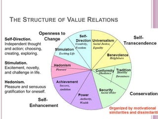 THE STRUCTURE OF VALUE RELATIONS
Self-Direction.
Independent thought
and action; choosing,
creating, exploring.
Stimulation.
Excitement, novelty,
and challenge in life.
Hedonism.
Pleasure and sensuous
gratification for oneself.
 
