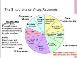 THE STRUCTURE OF VALUE RELATIONS
Social Esteem
Achievement.
Personal success
through demonstrating
competence according
to social standards.
Power.
Social status and
prestige, control or
dominance over people
and resources.
 