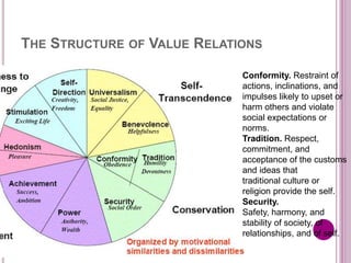 THE STRUCTURE OF VALUE RELATIONS
Conformity. Restraint of
actions, inclinations, and
impulses likely to upset or
harm others and violate
social expectations or
norms.
Tradition. Respect,
commitment, and
acceptance of the customs
and ideas that
traditional culture or
religion provide the self.
Security.
Safety, harmony, and
stability of society, of
relationships, and of self.
 