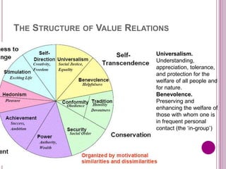 THE STRUCTURE OF VALUE RELATIONS
Universalism.
Understanding,
appreciation, tolerance,
and protection for the
welfare of all people and
for nature.
Benevolence.
Preserving and
enhancing the welfare of
those with whom one is
in frequent personal
contact (the ‘in-group’)
 