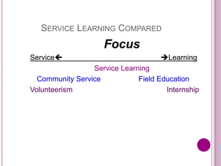 SERVICE LEARNING COMPARED
Focus
Service Learning
Service Learning
Community Service Field Education
Volunteerism Internship
 