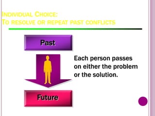 INDIVIDUAL CHOICE:
TO RESOLVE OR REPEAT PAST CONFLICTS
81
Past
Future
Each person passes
on either the problem
or the solution.
 
