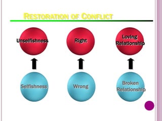 RESTORATION OF CONFLICT
Unselfishness
Selfishness
Right
Wrong
Broken
Relationship
Loving
Relationship
 