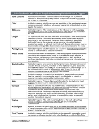 [10] Data Breach Charts
States That Require a Risk of Harm Analysis in Determining When Notification is Triggered
North Carolina Notification not required if a breach does not result in illegal use of personal
information, is not reasonably likely to result in illegal use, or there is no material
risk of harm to a consumer.
Ohio Notification required only if the access and acquisition by the unauthorized person
causes or reasonably is believed will cause a material risk of identity theft or other
fraud to the resident.
Oklahoma Notification required if the breach causes, or the individual or entity reasonably
believes has caused or will cause, identity theft or other fraud to any resident of
this state.
Oregon For a person that owns the data, notification is not required if, after an appropriate
investigation or after consultation with relevant federal, state or local agencies
responsible for law enforcement, the person determines that no reasonable
likelihood of harm to the consumers whose personal information has been
acquired has resulted or will result from the breach. Such a determination must be
documented in writing and the documentation must be maintained for five years.
Pennsylvania Notification required only if the access and acquisition materially compromises the
security or confidentiality of personal information.
Rhode Island Notification of a breach is not required if, after an appropriate investigation or after
consultation with relevant federal, state, or local law enforcement agencies, a
determination is made that the breach has not and will not likely result in a
significant risk of identity theft to the individuals whose personal information has
been acquired.
South Carolina Notification required when personal identifying information that was not rendered
unusable through encryption, redaction, or other methods was, or is reasonably
believed to have been, acquired by an unauthorized person, and the illegal use of
the information has occurred or is reasonably likely to occur or use of the
information creates a material risk of harm to the resident.
Tennessee Notification required for unauthorized acquisition of unencrypted computerized
data that materially compromises the security, confidentiality, or integrity of
personal information maintained by the information holder.
Utah Notification required if misuse of personal information for identity theft or fraud
purposes has occurred, or is reasonably likely to occur
Vermont Notice of a security breach is not required if the data collector establishes that
misuse of personal information is not reasonably possible and the data collector
provides notice of the determination and a detailed explanation for said
determination to the Vermont attorney general or to the department of banking,
insurance, securities, and health care administration. If the data collector later
gathers facts to indicate that the misuse of personal information is reasonably
possible, then notice is required.
Virginia Notification required if the entity reasonably believes that such a breach has
caused or will cause identity theft or other fraud to any resident of the
Commonwealth.
Washington A person, business, or agency shall not be required to disclose a technical breach
of the security system that does not seem reasonably likely to subject customers to
a risk of criminal activity.
West Virginia Notification required only if the individual or entity reasonably believes the breach
has caused or will cause identity theft or other fraud to any resident of this State.
 