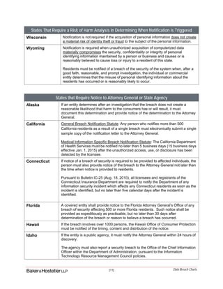 [11] Data Breach Charts
States That Require a Risk of Harm Analysis in Determining When Notification is Triggered
Wisconsin Notification is not required if the acquisition of personal information does not create
a material risk of identity theft or fraud to the subject of the personal information.
Wyoming Notification is required when unauthorized acquisition of computerized data
materially compromises the security, confidentiality or integrity of personal
identifying information maintained by a person or business and causes or is
reasonably believed to cause loss or injury to a resident of this state.
Residents must be notified of a breach of the security of the system when, after a
good faith, reasonable, and prompt investigation, the individual or commercial
entity determines that the misuse of personal identifying information about the
residents has occurred or is reasonably likely to occur.
States that Require Notice to Attorney General or State Agency
Alaska If an entity determines after an investigation that the breach does not create a
reasonable likelihood that harm to the consumers has or will result, it must
document this determination and provide notice of the determination to the Attorney
General.
California General Breach Notification Statute: Any person who notifies more than 500
California residents as a result of a single breach must electronically submit a single
sample copy of the notification letter to the Attorney General.
Medical Information Specific Breach Notification Statute: The California Department
of Health Services must be notified no later than 5 business days (15 business days
effective Jan. 1, 2015) after the unauthorized access, use, or disclosure has been
detected by the licensee.
Connecticut If notice of a breach of security is required to be provided to affected individuals, the
person must also provide notice of the breach to the Attorney General not later than
the time when notice is provided to residents.
Pursuant to Bulletin IC-25 (Aug. 18, 2010), all licensees and registrants of the
Connecticut Insurance Department are required to notify the Department of any
information security incident which affects any Connecticut residents as soon as the
incident is identified, but no later than five calendar days after the incident is
identified.
Florida A covered entity shall provide notice to the Florida Attorney General’s Office of any
breach of security affecting 500 or more Florida residents. Such notice shall be
provided as expeditiously as practicable, but no later than 30 days after
determination of the breach or reason to believe a breach has occurred.
Hawaii If the breach involves over 1000 persons, the Hawaii Office of Consumer Protection
must be notified of the timing, content and distribution of the notice.
Idaho If the entity is a public agency, it must notify the Attorney General within 24 hours of
discovery.
The agency must also report a security breach to the Office of the Chief Information
Officer within the Department of Administration, pursuant to the Information
Technology Resource Management Council policies.
 